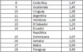 Índice destaca oportunidades de energía limpia en América Latina y el Caribe