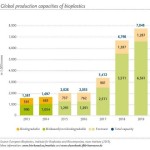 La producción global de bioplástico continúa creciendo a pesar del bajo precio del petróleo