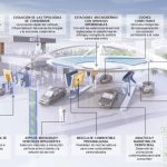 Así será la gasolinera del futuro: un centro logístico de gestión de pedidos online, conectado digitalmente con el automóvil